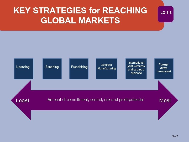 KEY STRATEGIES for REACHING GLOBAL MARKETS Licensing Least Exporting Franchising Contract Manufacturing International joint