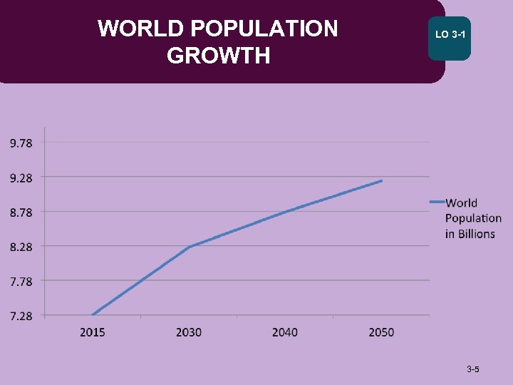 WORLD POPULATION GROWTH LO 3 -1 3 -5 