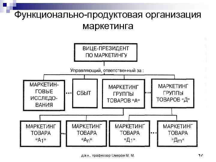Функционально-продуктовая организация маркетинга д. э. н. , профессор Омаров М. М. 17 