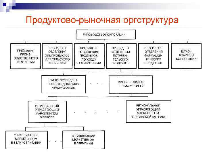 Продуктово-рыночная оргструктура д. э. н. , профессор Омаров М. М. 25 
