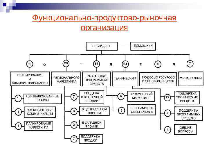 Функционально-продуктово-рыночная организация д. э. н. , профессор Омаров М. М. 28 