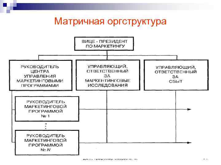 Матричная оргструктура д. э. н. , профессор Омаров М. М. 31 