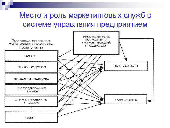Место и роль маркетинговых служб в системе управления предприятием д. э. н. , профессор