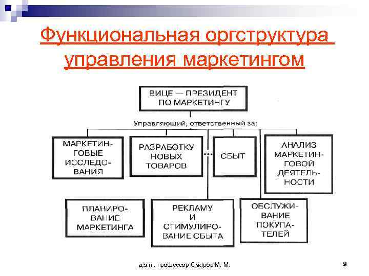 Функциональная оргструктура управления маркетингом д. э. н. , профессор Омаров М. М. 9 
