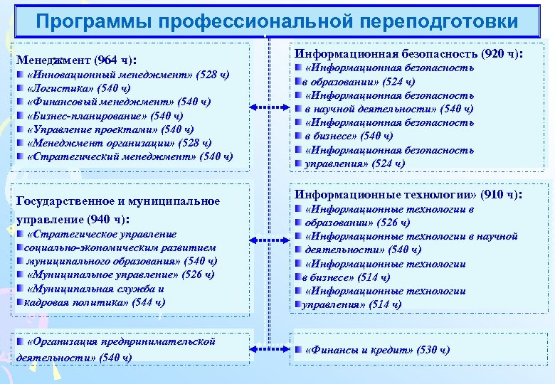 Программы профессиональной переподготовки Менеджмент (964 ч): «Инновационный менеджмент» (528 ч) «Логистика» (540 ч) «Финансовый