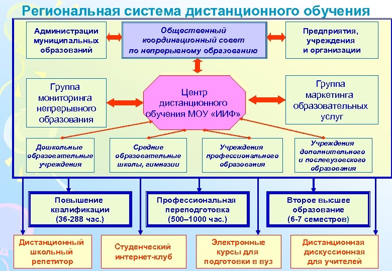 Региональная система дистанционного обучения Администрации муниципальных образований Группа мониторинга непрерывного образования Дошкольные образовательные учреждения
