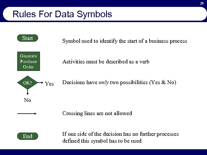 29 Rules For Data Symbols Start Symbol used to identify the start of a