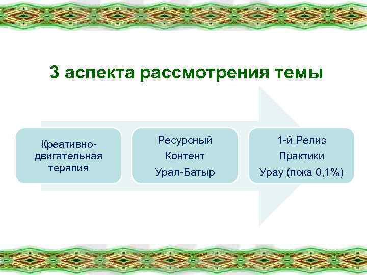 3 аспекта рассмотрения темы Креативнодвигательная терапия Ресурсный Контент Урал-Батыр 1 -й Релиз Практики Урау