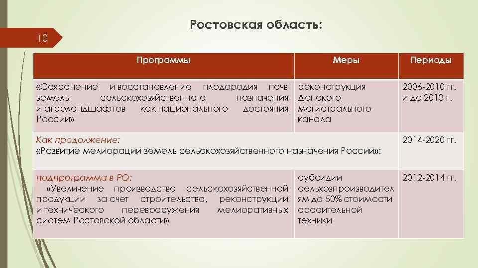 Ростовская область: 10 Программы «Сохранение и восстановление плодородия почв земель сельскохозяйственного назначения и агроландшафтов