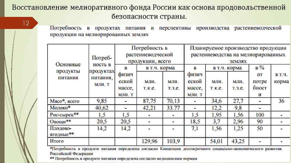 Восстановление мелиоративного фонда России как основа продовольственной безопасности страны. 12 