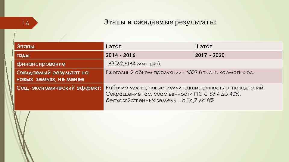 16 Этапы и ожидаемые результаты: Этапы I этап II этап годы 2014 - 2016