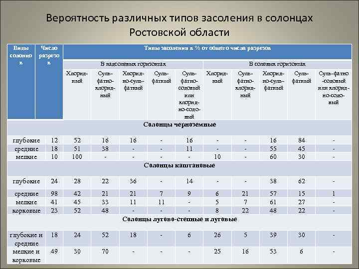 Виды солонцо в Вероятность различных типов засоления в солонцах Ростовской области Число Типы засоления
