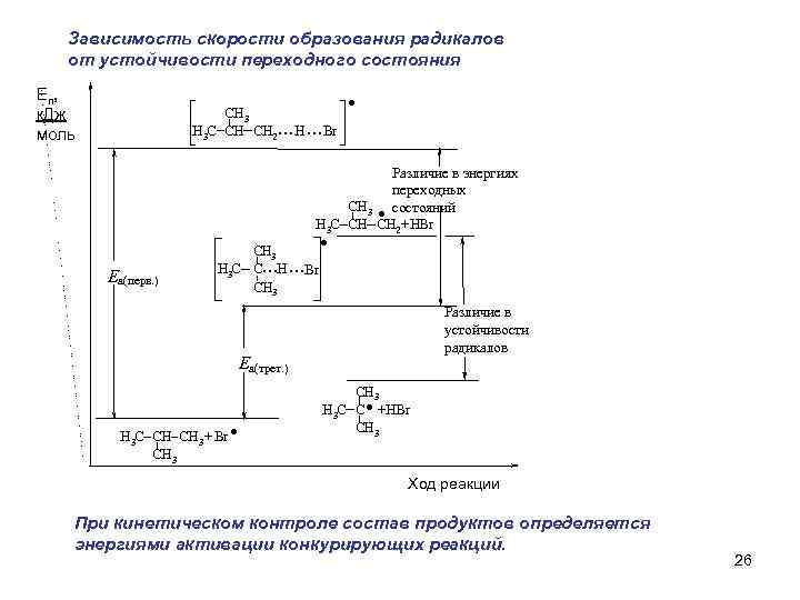 Зависимость скорости образования радикалов от устойчивости переходного состояния Еп, к. Дж моль CH 3
