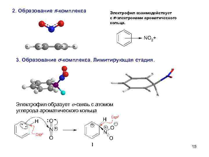 2. Образование -комплекса Электрофил взаимодействует с -электронами ароматического кольца. 3. Образование s-комплекса. Лимитирующая стадия.