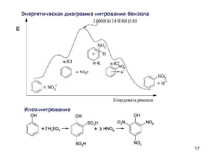 Энергетическая диаграмма нитрования бензола Е Ипсо-нитрование 17 