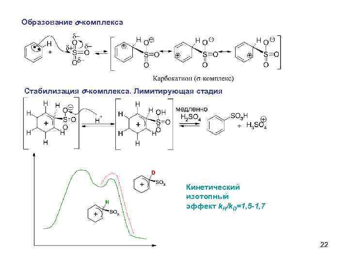 Образование s-комплекса Стабилизация s-комплекса. Лимитирующая стадия Кинетический изотопный эффект k. H/k. D=1, 5 -1,