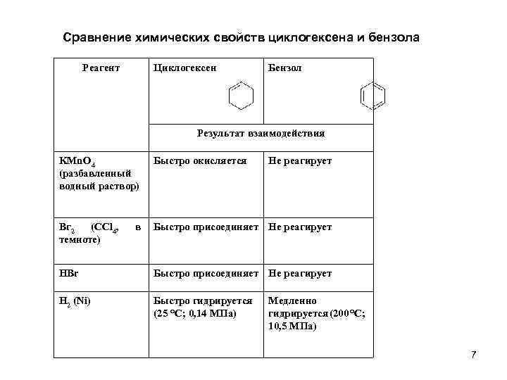 Сравнить химические свойства