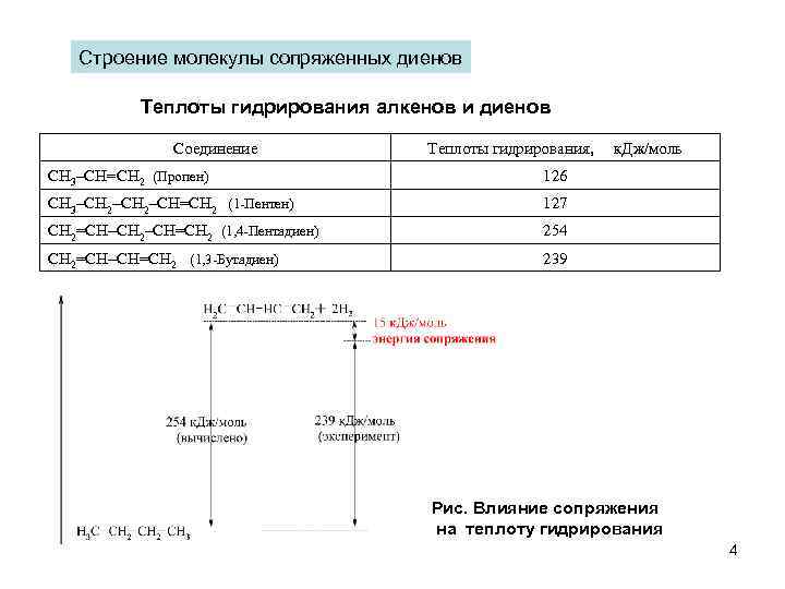 Строение молекулы сопряженных диенов Теплоты гидрирования алкенов и диенов Соединение Теплоты гидрирования, CH 3–CH=CH