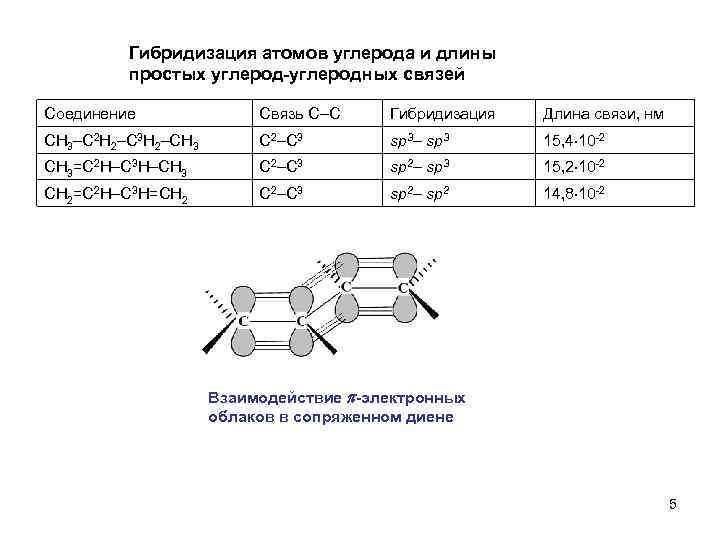 Гибридизация атомов углерода и длины простых углерод-углеродных связей Соединение Связь С–С Гибридизация Длина связи,