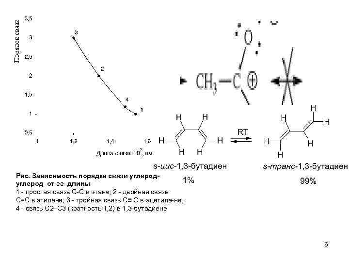 Рис. Зависимость порядка связи углерод от ее длины: 1 простая связь С С в