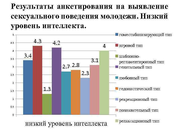 Результаты анкетирования на выявление сексуального поведения молодежи. Низкий уровень интеллекта. гоместабилизирующий тип 5 4.