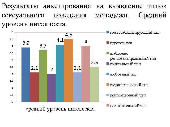 Результаты анкетирования на выявление типов сексуального поведения молодежи. Средний уровень интеллекта. 5 4 3.