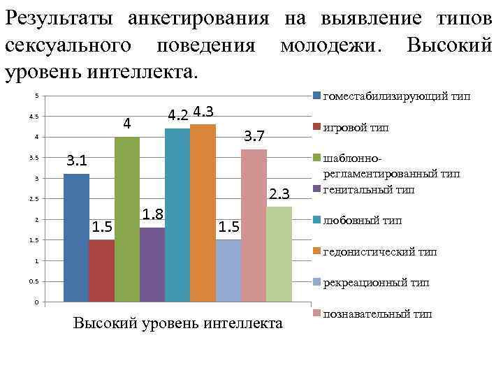 Результаты анкетирования на выявление типов сексуального поведения молодежи. Высокий уровень интеллекта. гоместабилизирующий тип 5