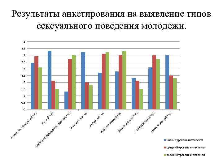Результаты анкетирования на выявление типов сексуального поведения молодежи. 5 4 3. 5 3 2.
