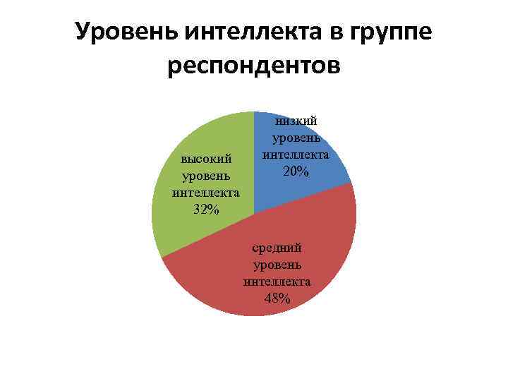 Уровень интеллекта в группе респондентов высокий уровень интеллекта 32% низкий уровень интеллекта 20% средний