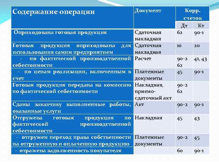 Содержание операции Оприходована готовая продукция Документ Сдаточная накладная Готовая продукция оприходована для Сдаточная использования