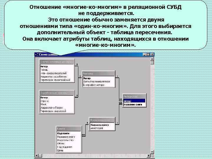 Отношение «многие-ко-многим» в реляционной СУБД не поддерживается. Это отношение обычно заменяется двумя отношениями типа