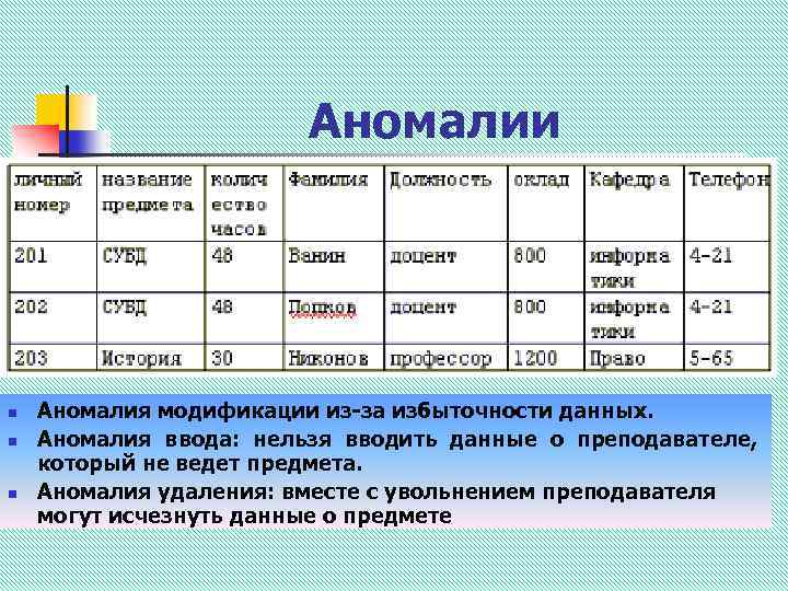 Аномалии n n n Аномалия модификации из-за избыточности данных. Аномалия ввода: нельзя вводить данные