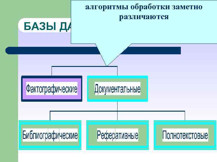 алгоритмы обработки заметно различаются БАЗЫ ДАННЫХ 