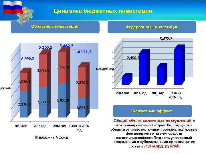 Региональный инвестиционный проект закон