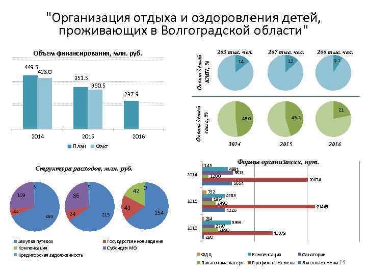 "Организация отдыха и оздоровления детей, проживающих в Волгоградской области" 449. 5 428. 0 351.