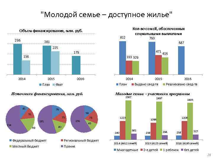 "Молодой семье – доступное жилье" Кол-во семей, обеспеченных социальными выплатами Объем финансирования, млн. руб.