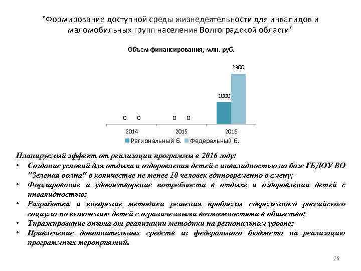 "Формирование доступной среды жизнедеятельности для инвалидов и маломобильных групп населения Волгоградской области" Объем финансирования,