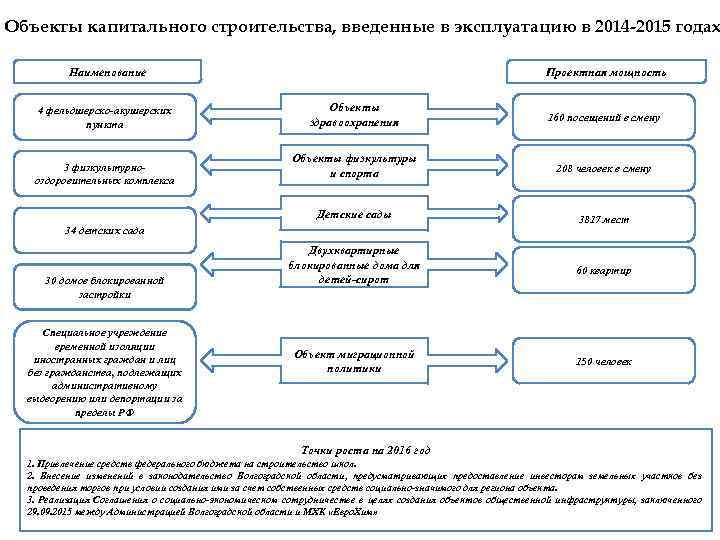 Объекты капитального строительства, введенные в эксплуатацию в 2014 -2015 годах Наименование Проектная мощность 3