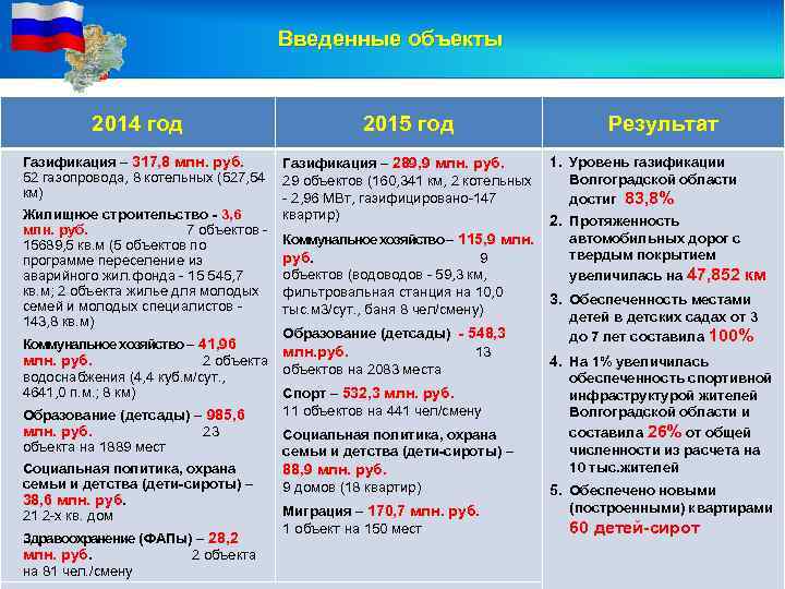 Введенные объекты 2014 год 2015 год Результат Газификация – 317, 8 млн. руб. 1.