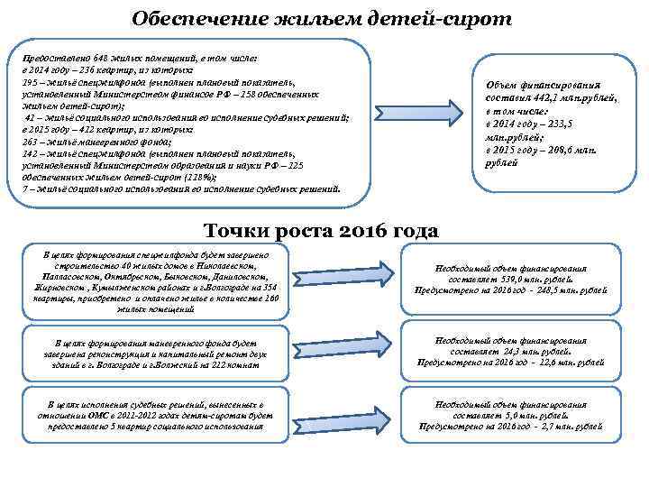 Обеспечение жильем детей-сирот Предоставлено 648 жилых помещений, в том числе: в 2014 году –