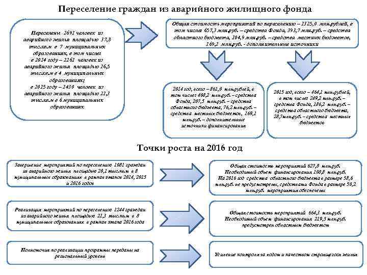 Переселение граждан из аварийного жилищного фонда Общая стоимость мероприятий по переселению – 1325, 0