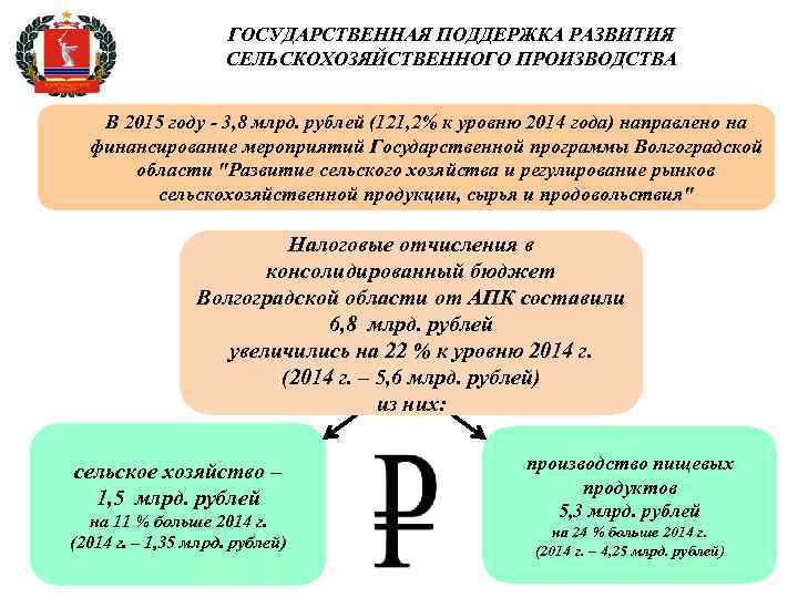 ГОСУДАРСТВЕННАЯ ПОДДЕРЖКА РАЗВИТИЯ СЕЛЬСКОХОЗЯЙСТВЕННОГО ПРОИЗВОДСТВА В 2015 году - 3, 8 млрд. рублей (121,