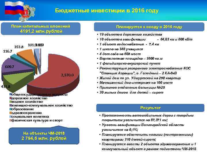 Бюджетные инвестиции в 2016 году План капитальных вложений 4191, 2 млн. рублей 116. 7