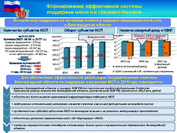 Формирование эффективной системы поддержки малого и среднего бизнеса Влияние мер поддержки на состояние малого