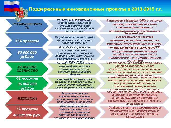 Поддержанные инновационные проекты в 2013 -2015 г. г. ПРОМЫШЛЕННОС ТЬ Разработка технологии и изготовление