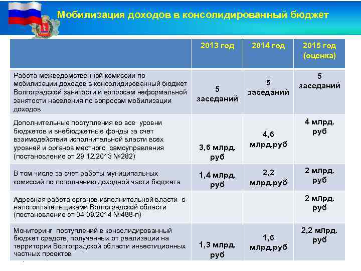 Мобилизация доходов в консолидированный бюджет 2013 год Работа межведомственной комиссии по мобилизации доходов в