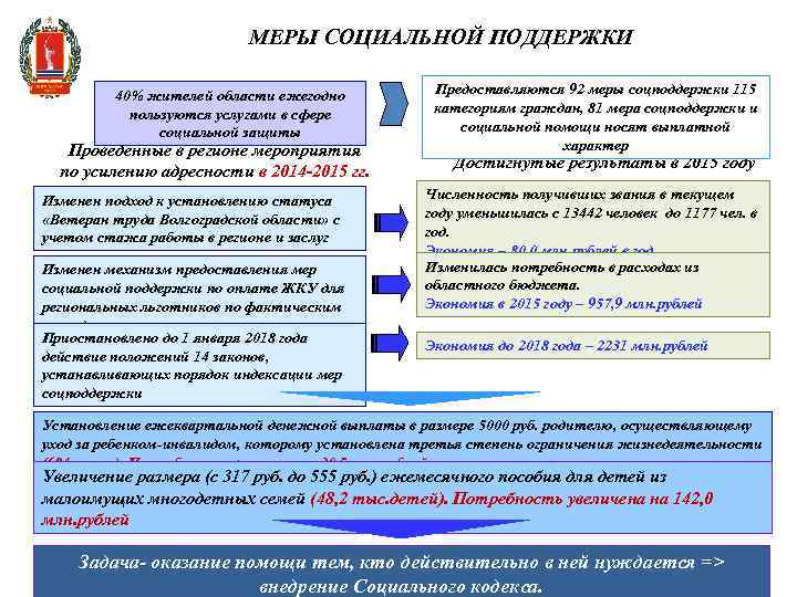 МЕРЫ СОЦИАЛЬНОЙ ПОДДЕРЖКИ 40% жителей области ежегодно пользуются услугами в сфере социальной защиты Проведенные