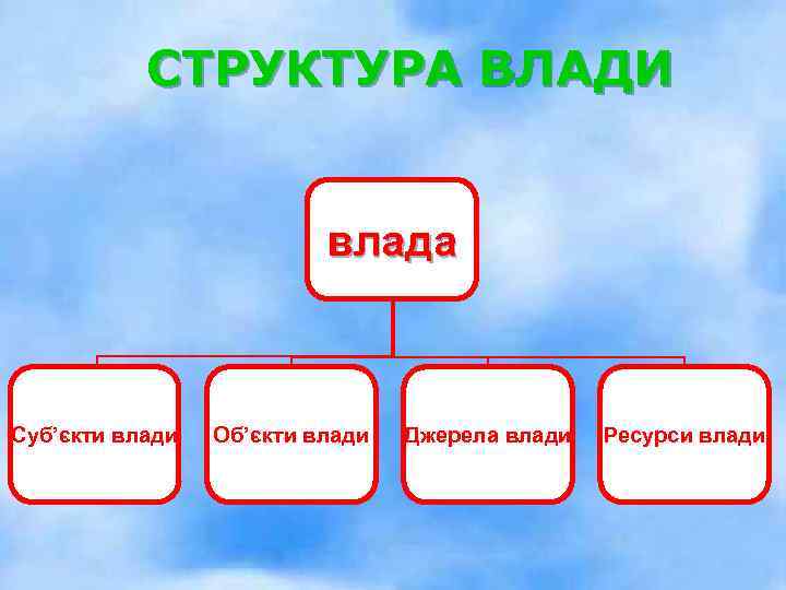 СТРУКТУРА ВЛАДИ влада Суб’єкти влади Об’єкти влади Джерела влади Ресурси влади 