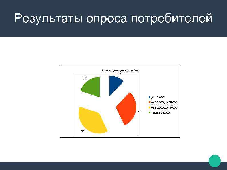 Результаты опроса потребителей Сумма дохода за месяц 12 20 до 25. 000 от 25.