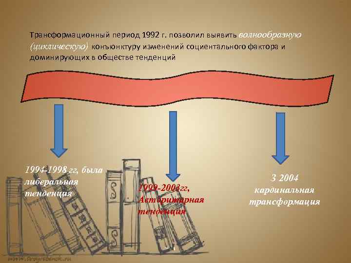 Трансформационный период 1992 г. позволил выявить волнообразную (циклическую) конъюнктуру изменений социентального фактора и доминирующих